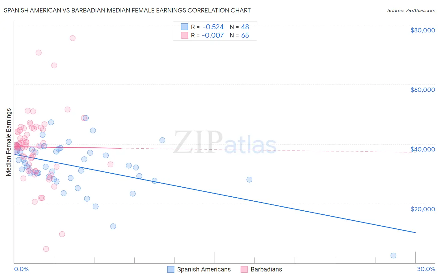 Spanish American vs Barbadian Median Female Earnings