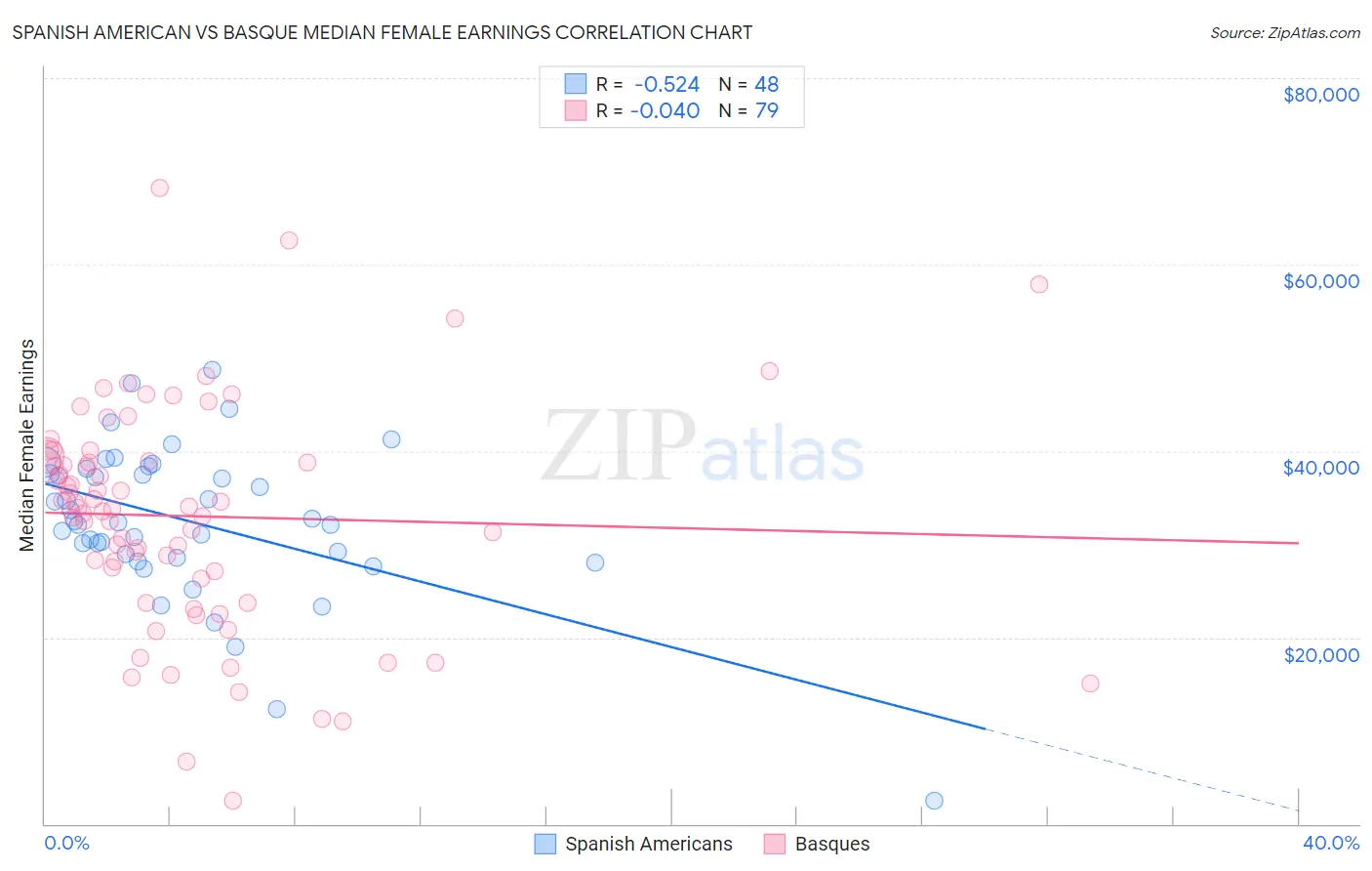 Spanish American vs Basque Median Female Earnings