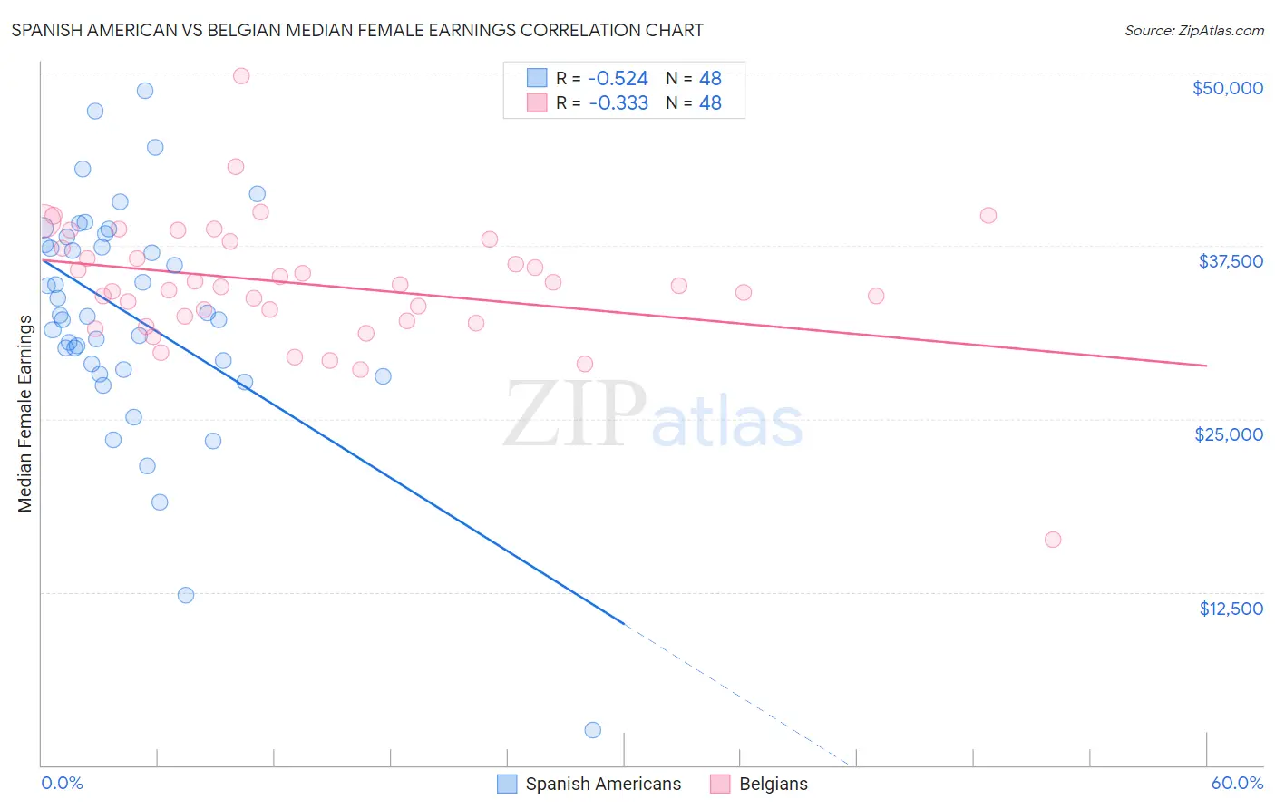 Spanish American vs Belgian Median Female Earnings