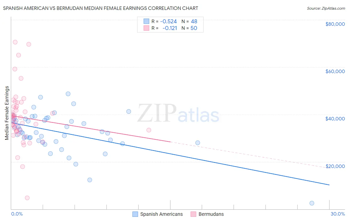 Spanish American vs Bermudan Median Female Earnings