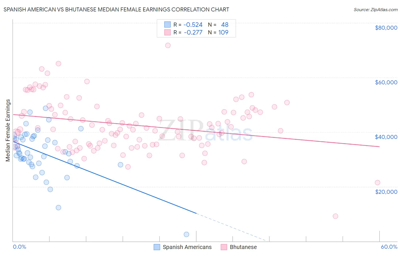 Spanish American vs Bhutanese Median Female Earnings