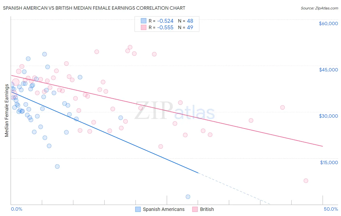 Spanish American vs British Median Female Earnings