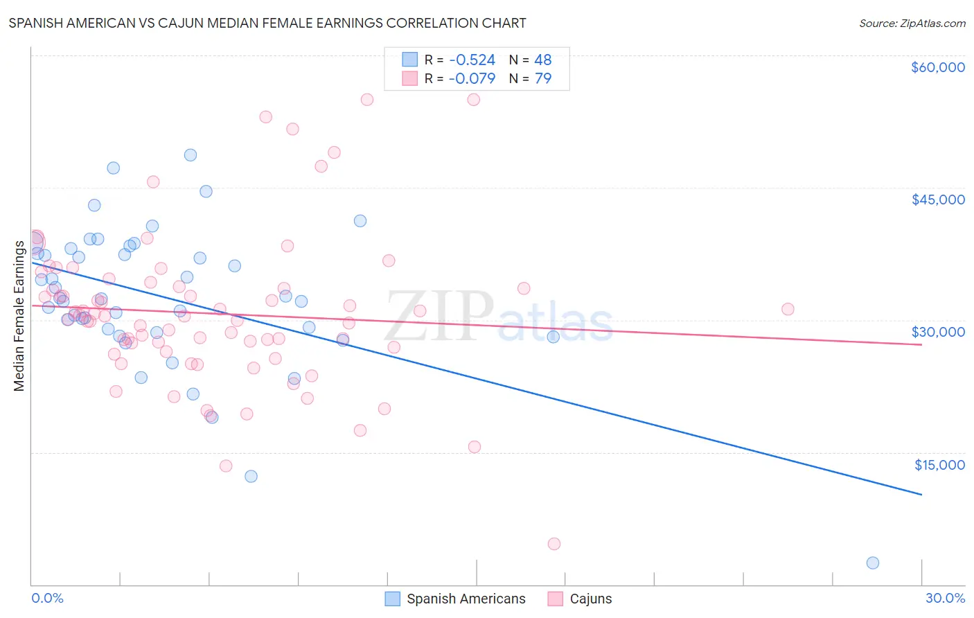 Spanish American vs Cajun Median Female Earnings