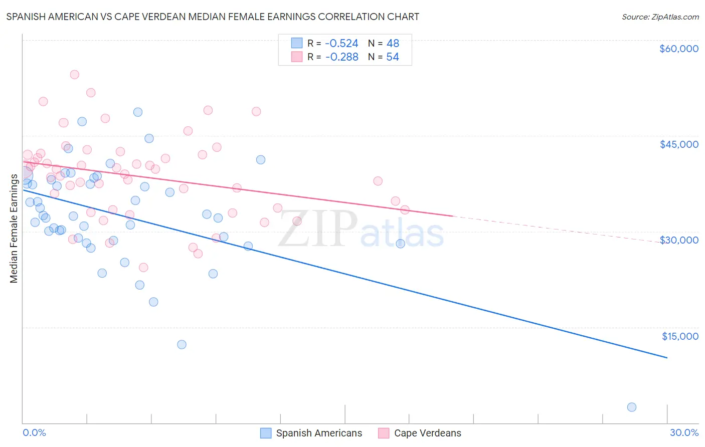 Spanish American vs Cape Verdean Median Female Earnings