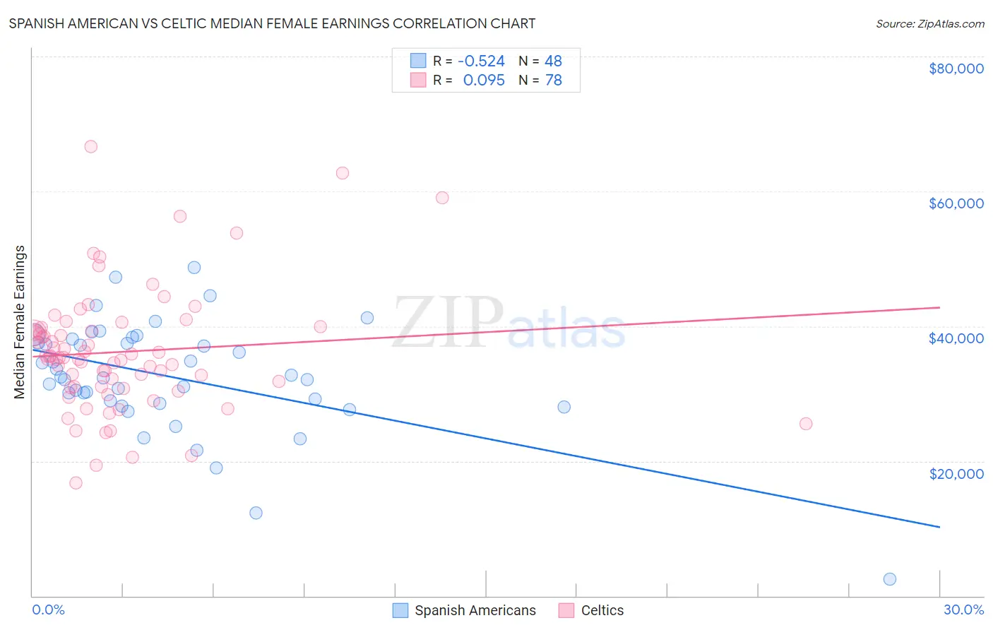Spanish American vs Celtic Median Female Earnings