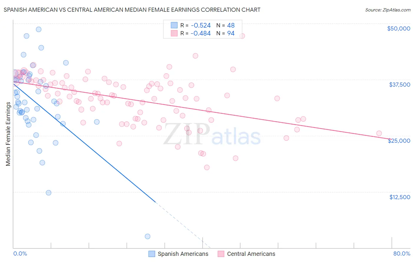 Spanish American vs Central American Median Female Earnings