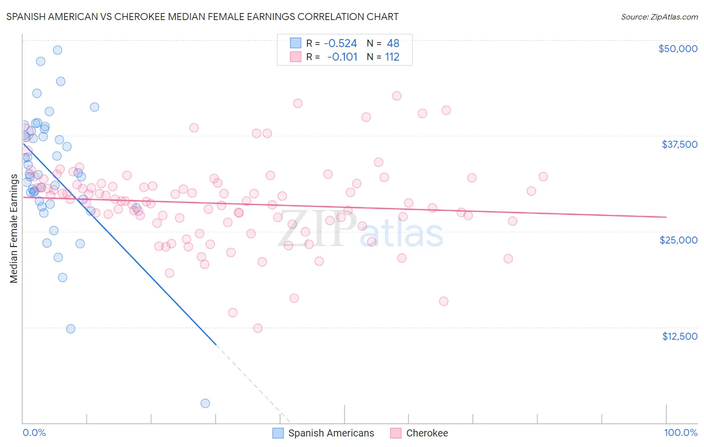 Spanish American vs Cherokee Median Female Earnings