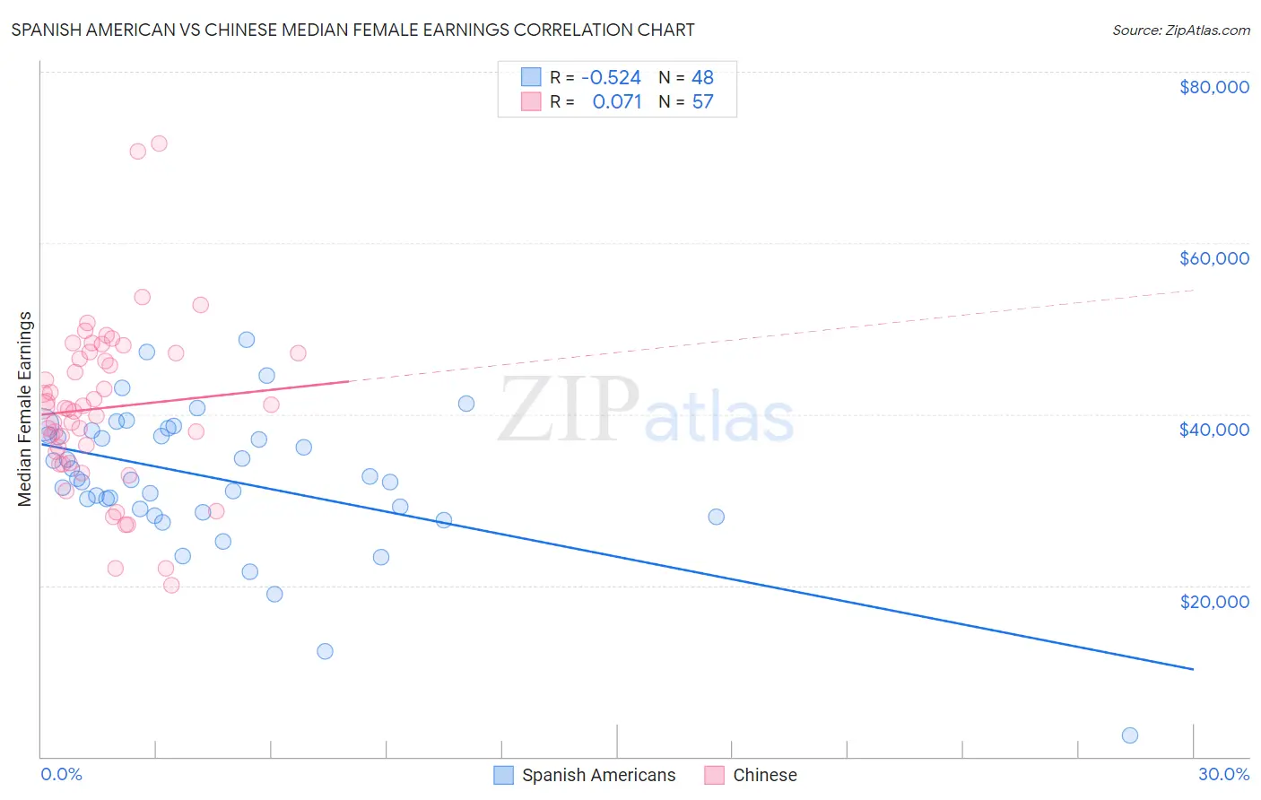 Spanish American vs Chinese Median Female Earnings