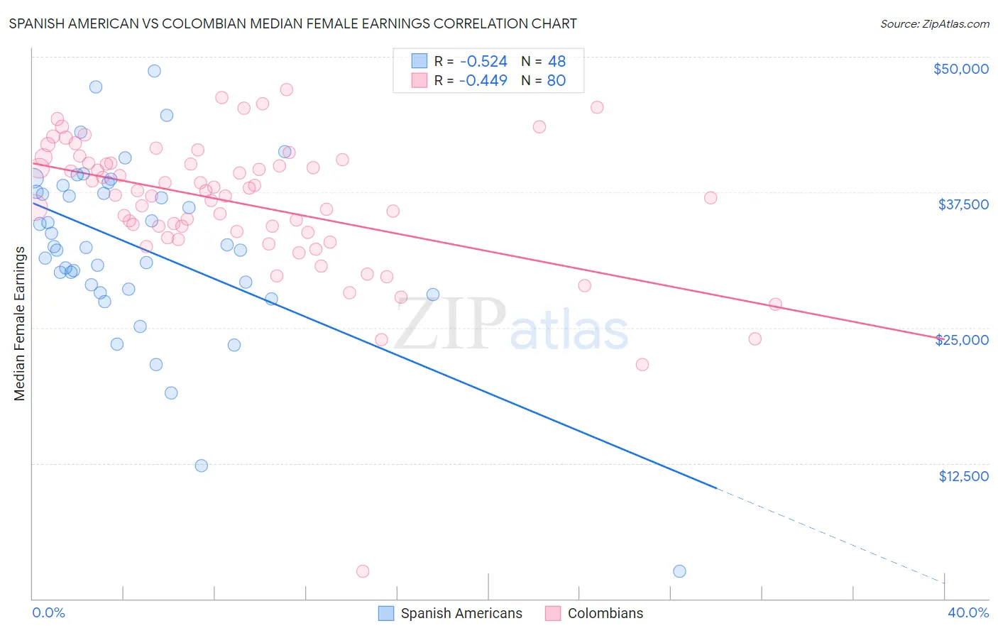 Spanish American vs Colombian Median Female Earnings