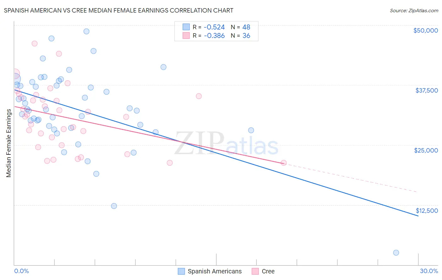 Spanish American vs Cree Median Female Earnings