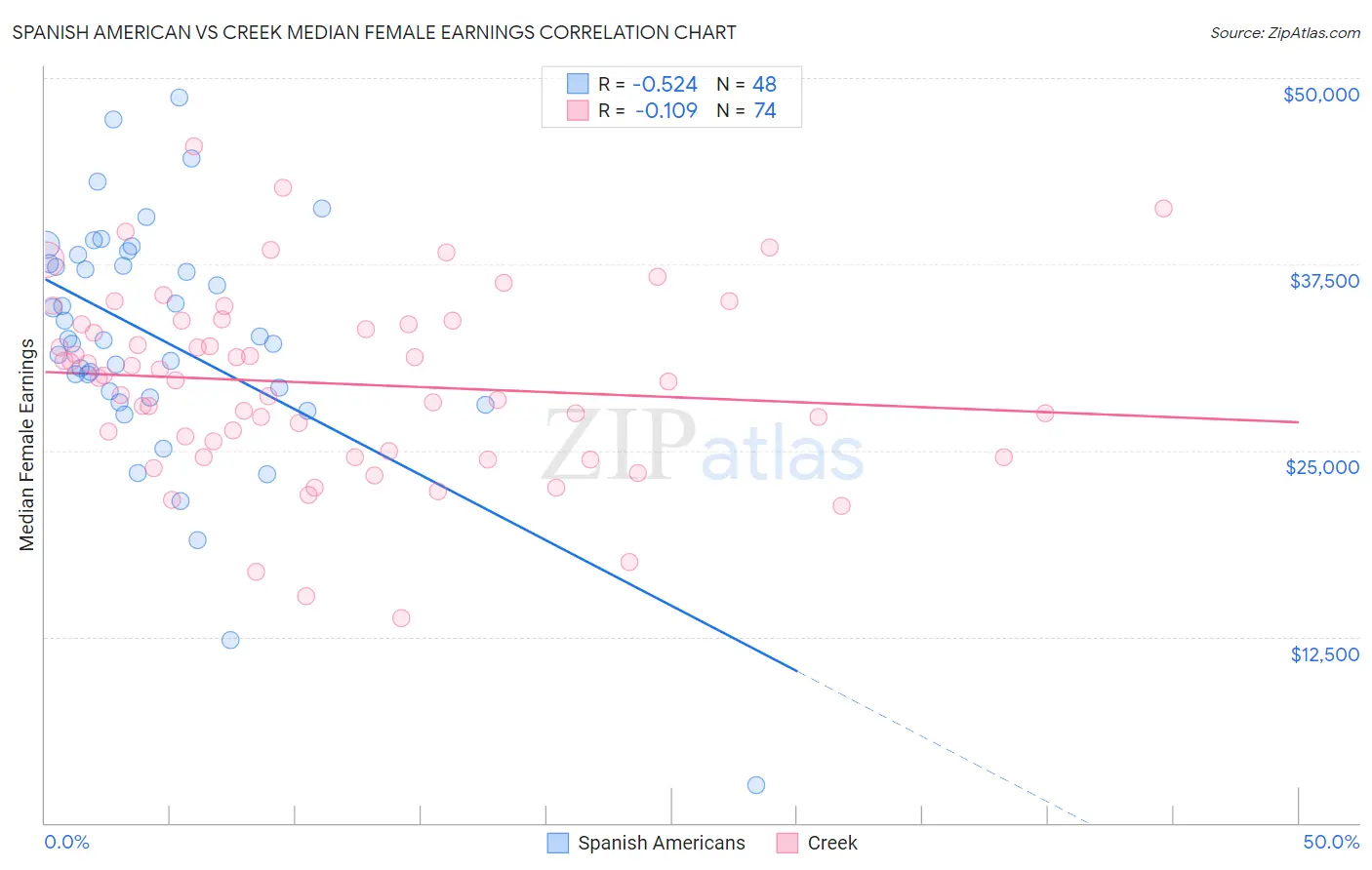 Spanish American vs Creek Median Female Earnings