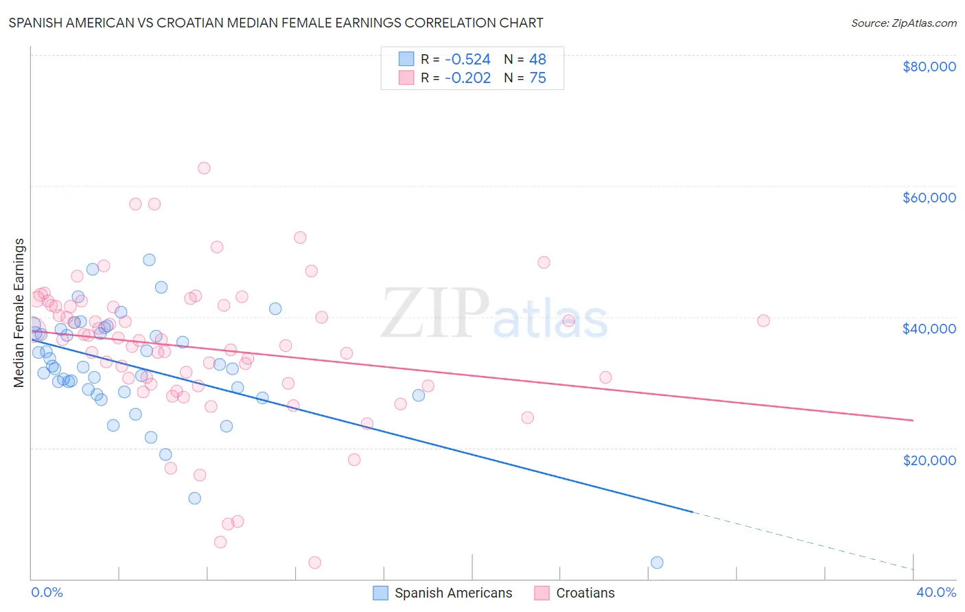 Spanish American vs Croatian Median Female Earnings