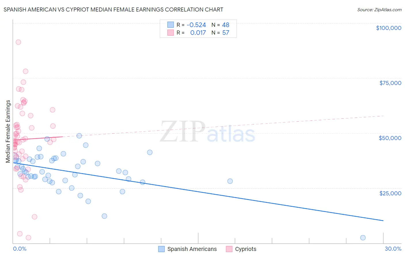 Spanish American vs Cypriot Median Female Earnings