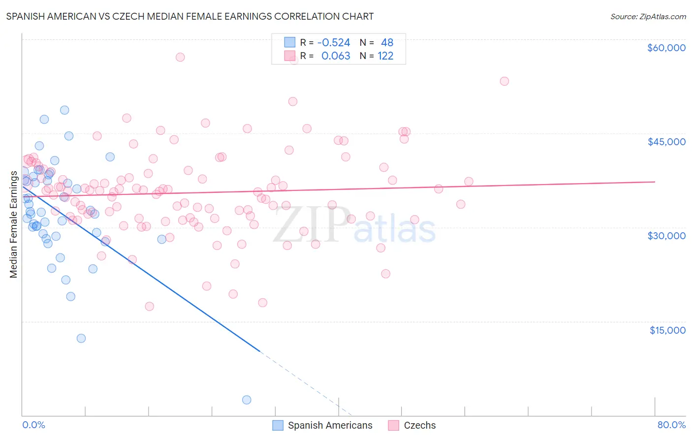 Spanish American vs Czech Median Female Earnings