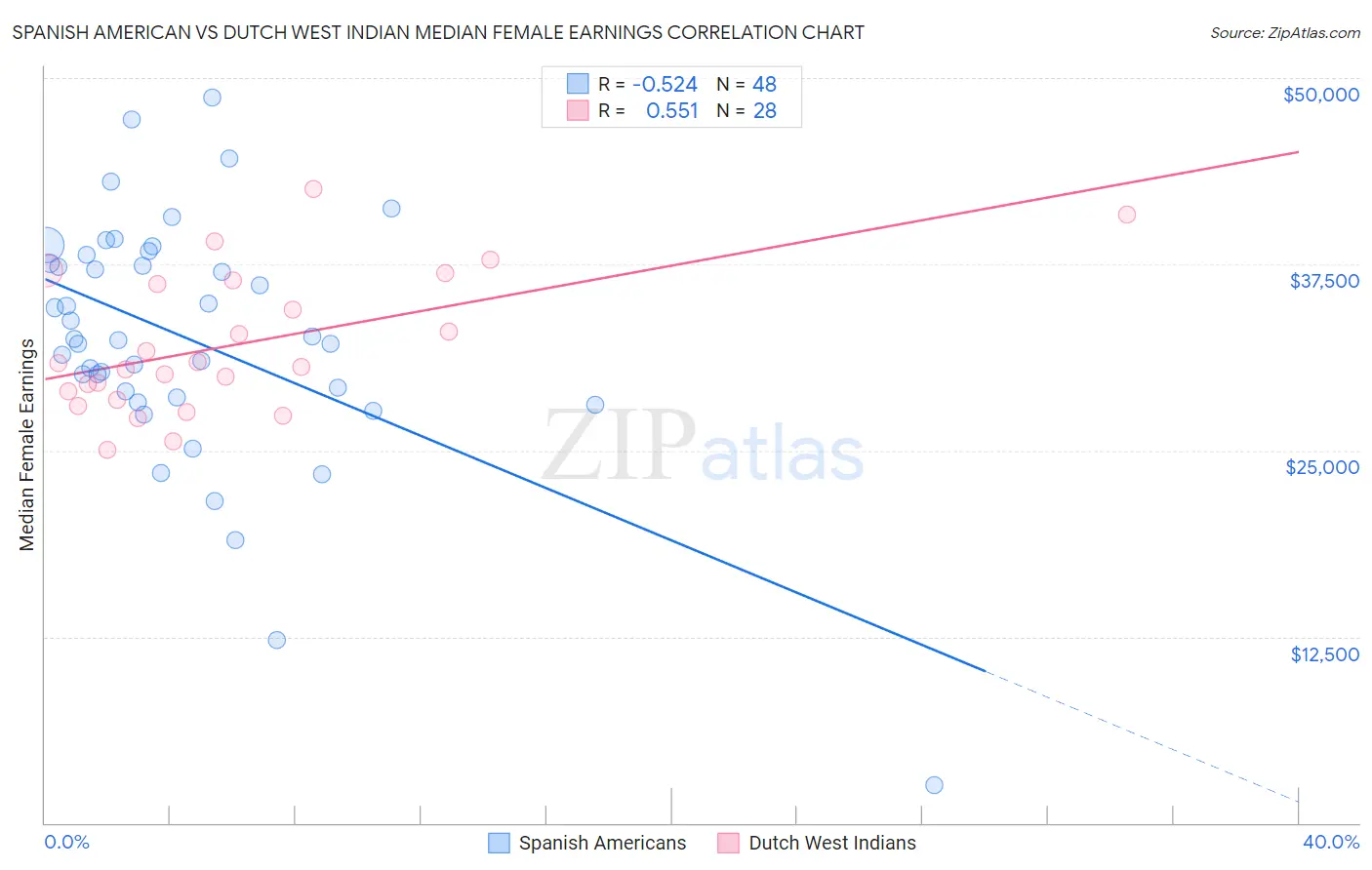 Spanish American vs Dutch West Indian Median Female Earnings