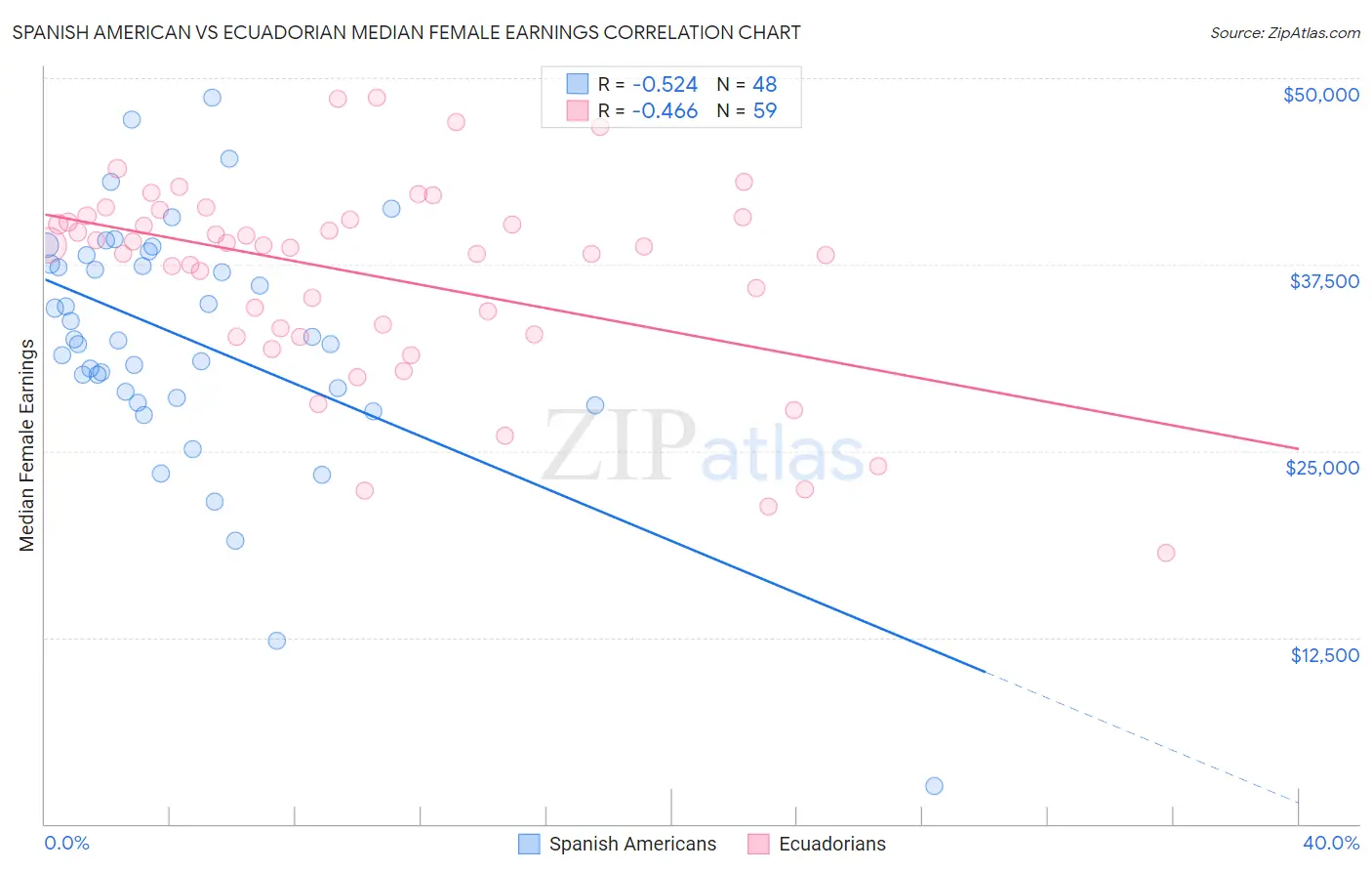 Spanish American vs Ecuadorian Median Female Earnings