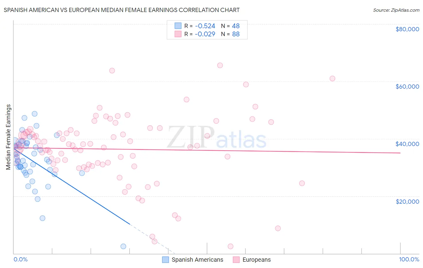 Spanish American vs European Median Female Earnings