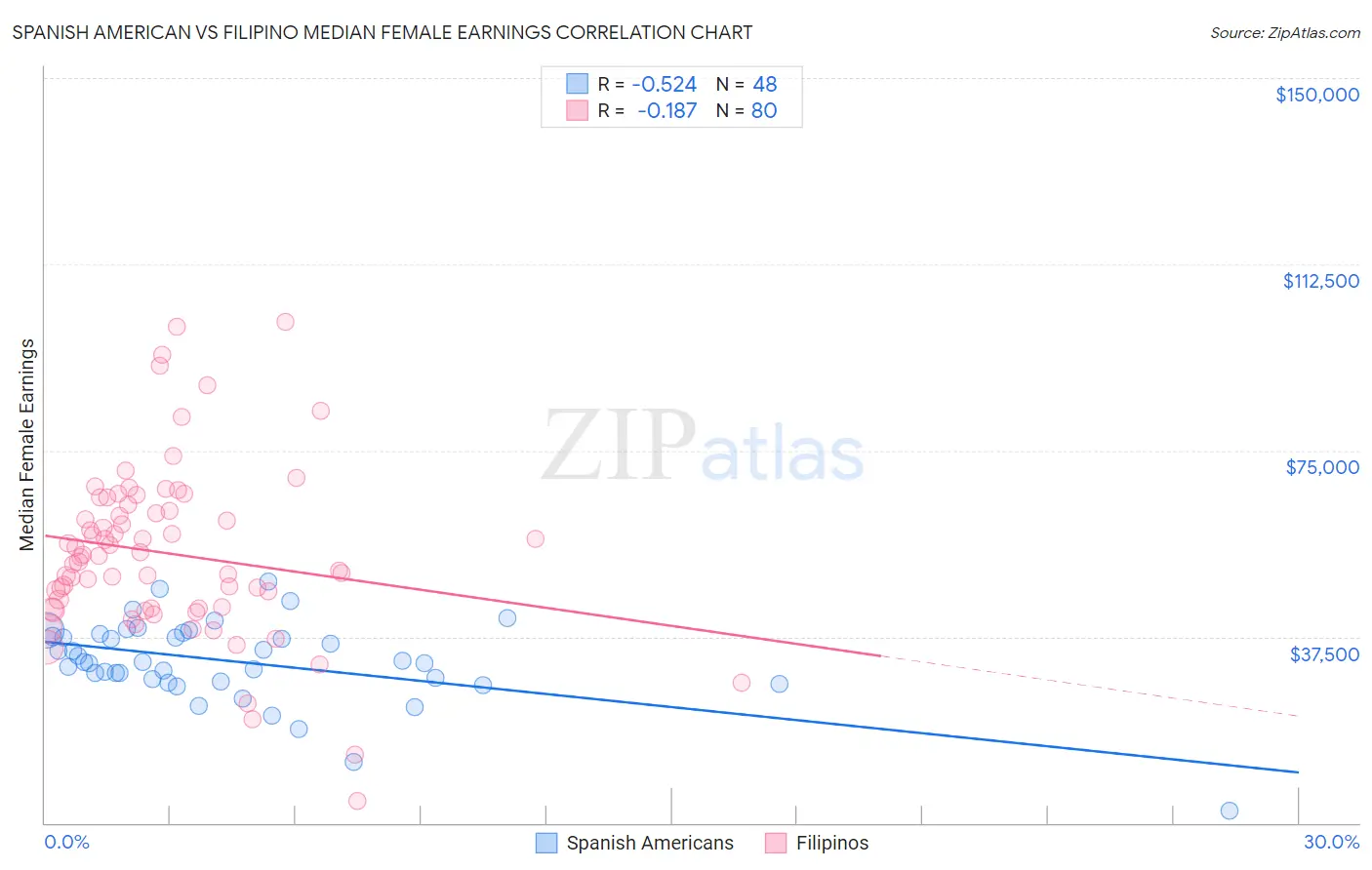 Spanish American vs Filipino Median Female Earnings