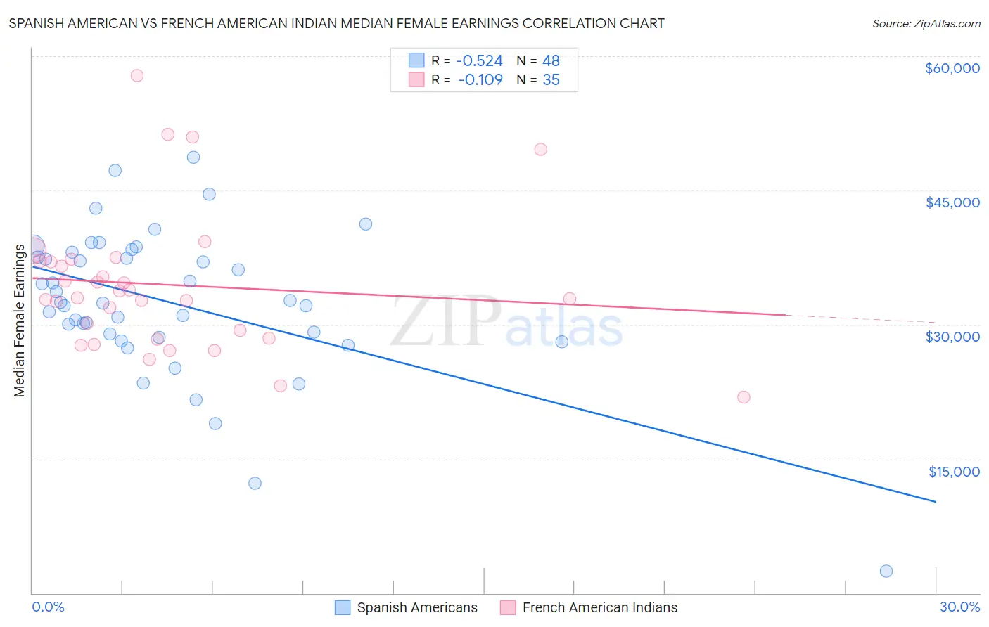 Spanish American vs French American Indian Median Female Earnings