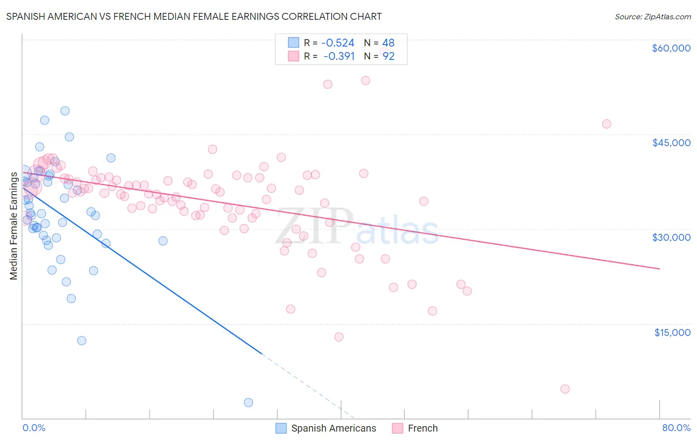 Spanish American vs French Median Female Earnings