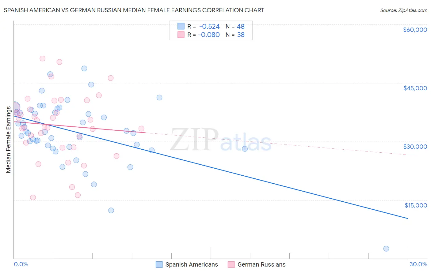 Spanish American vs German Russian Median Female Earnings