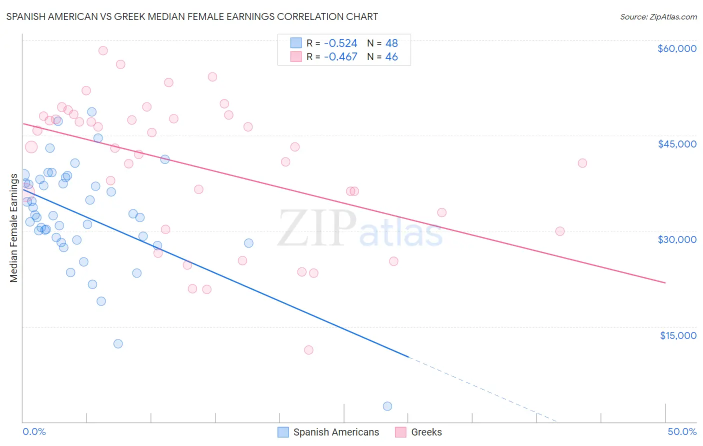 Spanish American vs Greek Median Female Earnings