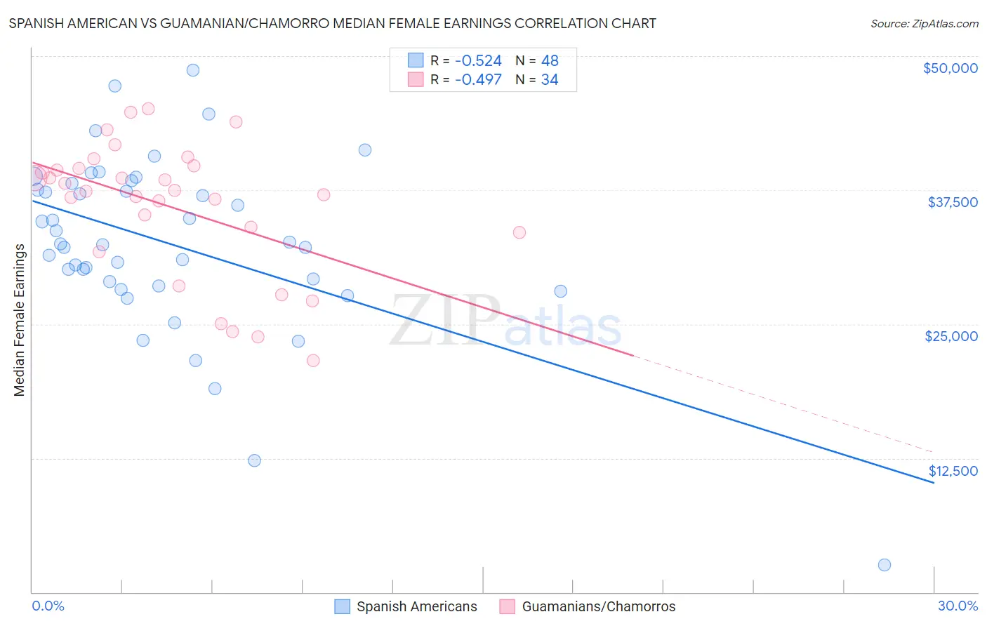 Spanish American vs Guamanian/Chamorro Median Female Earnings