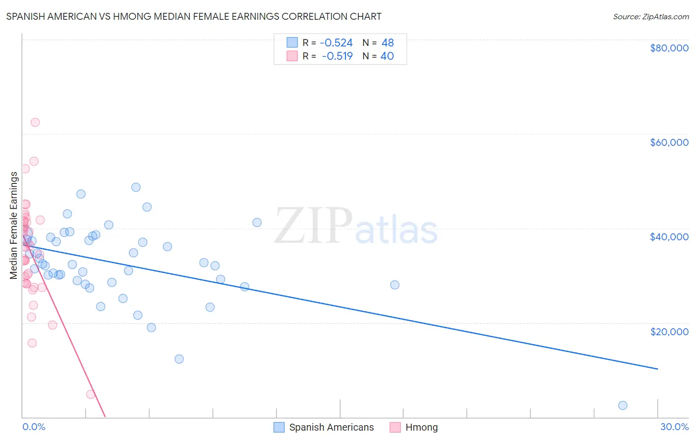 Spanish American vs Hmong Median Female Earnings