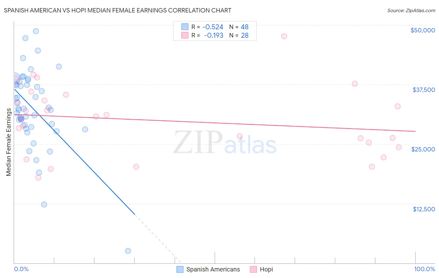 Spanish American vs Hopi Median Female Earnings