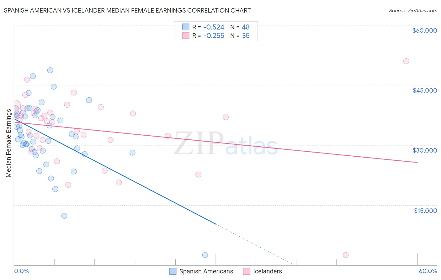 Spanish American vs Icelander Median Female Earnings