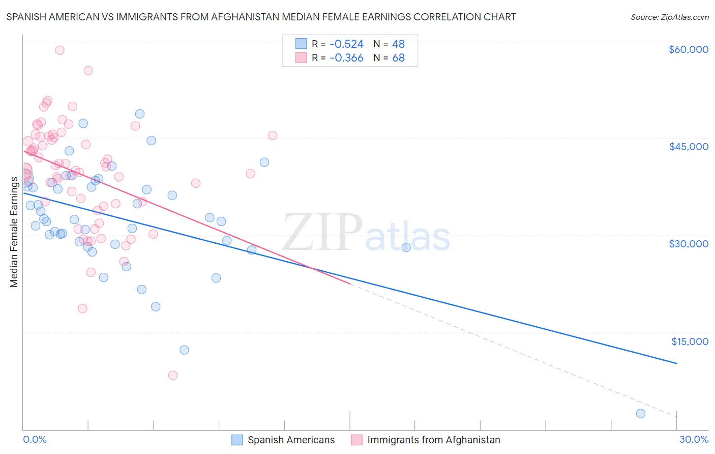 Spanish American vs Immigrants from Afghanistan Median Female Earnings