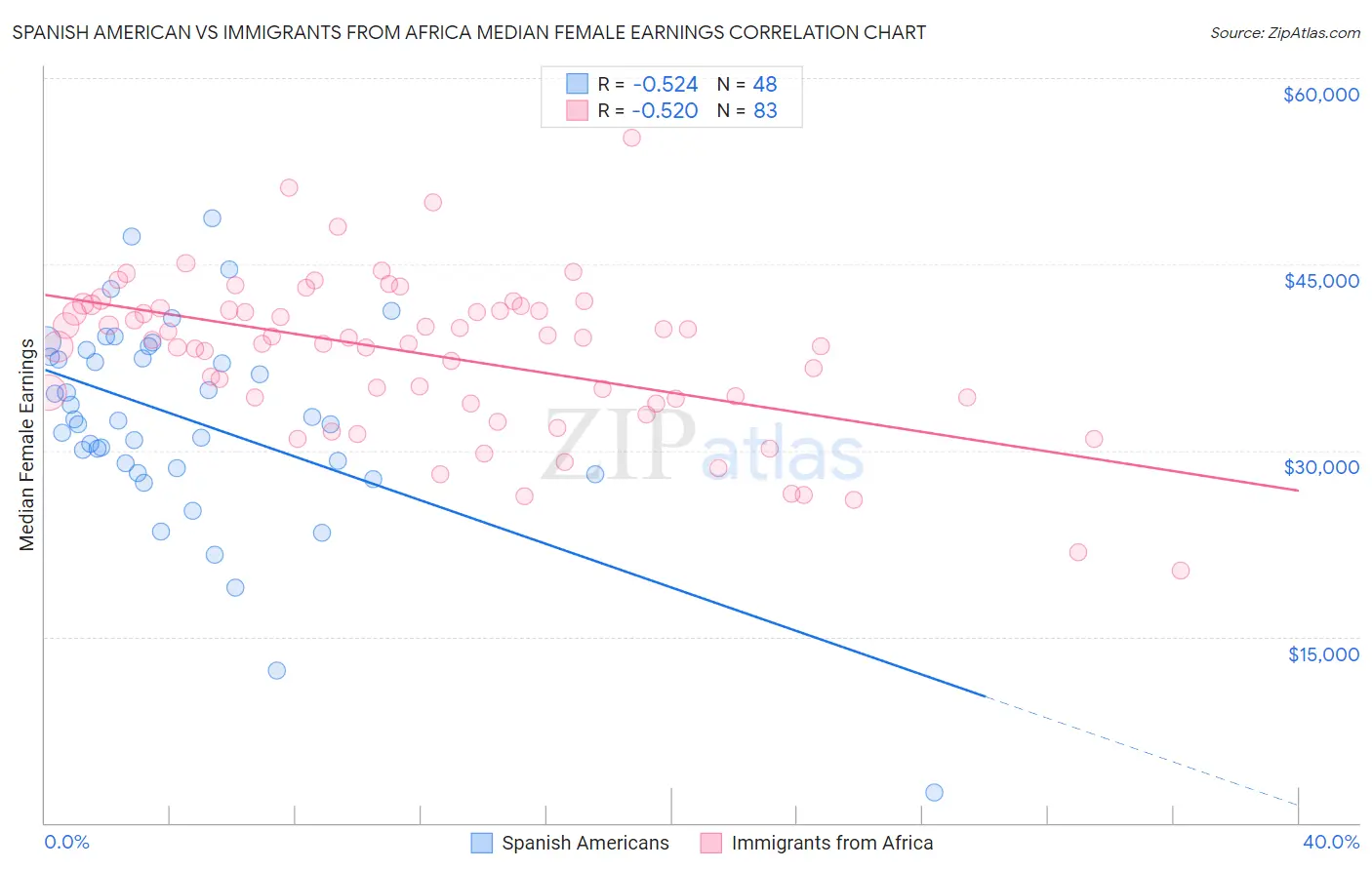 Spanish American vs Immigrants from Africa Median Female Earnings
