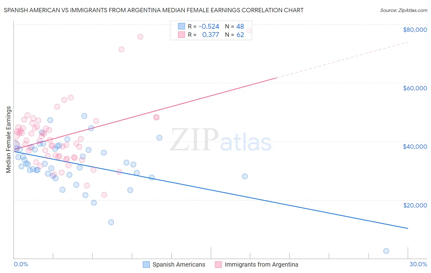 Spanish American vs Immigrants from Argentina Median Female Earnings