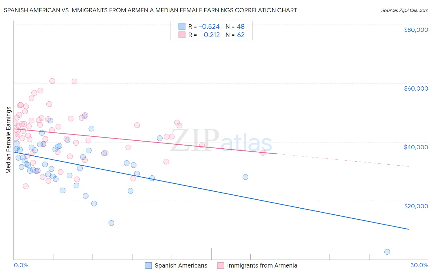 Spanish American vs Immigrants from Armenia Median Female Earnings