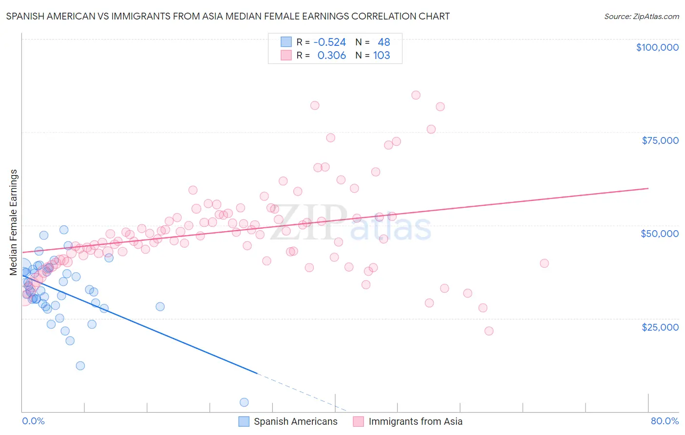 Spanish American vs Immigrants from Asia Median Female Earnings