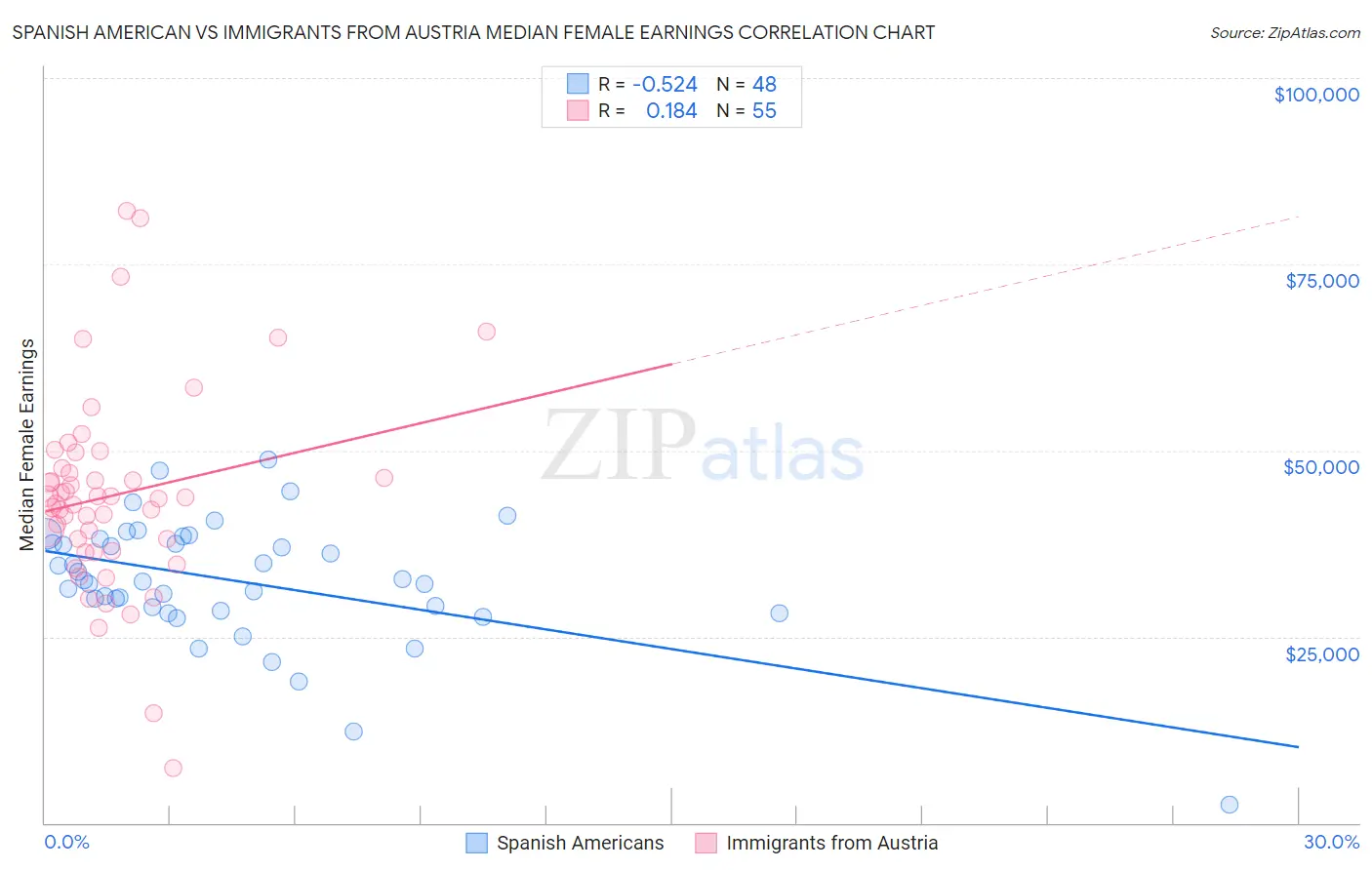 Spanish American vs Immigrants from Austria Median Female Earnings