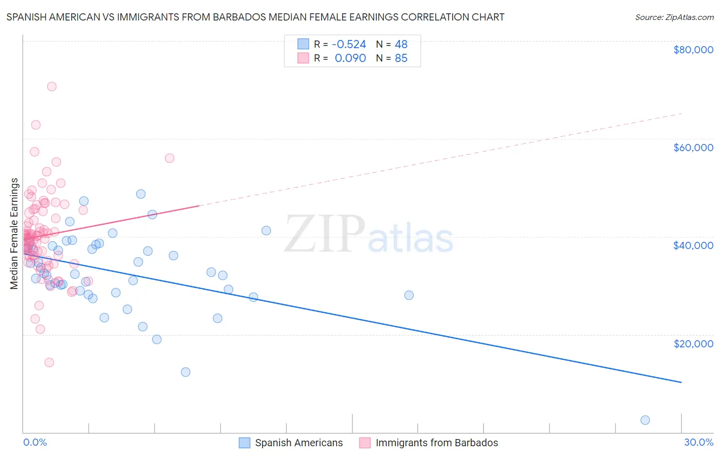 Spanish American vs Immigrants from Barbados Median Female Earnings