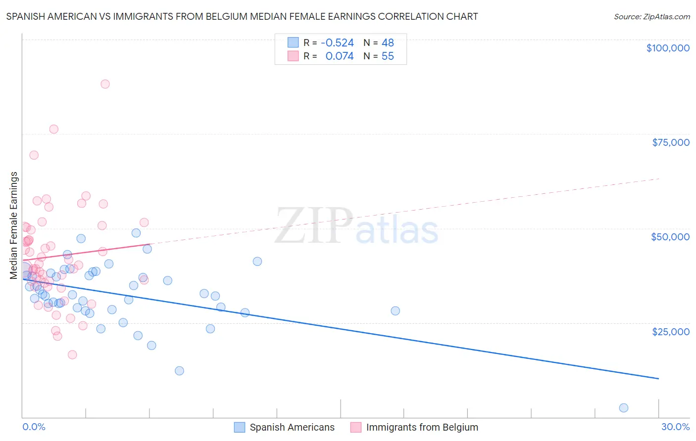 Spanish American vs Immigrants from Belgium Median Female Earnings