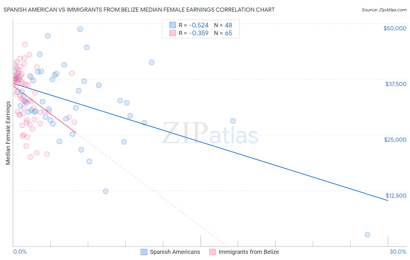 Spanish American vs Immigrants from Belize Median Female Earnings