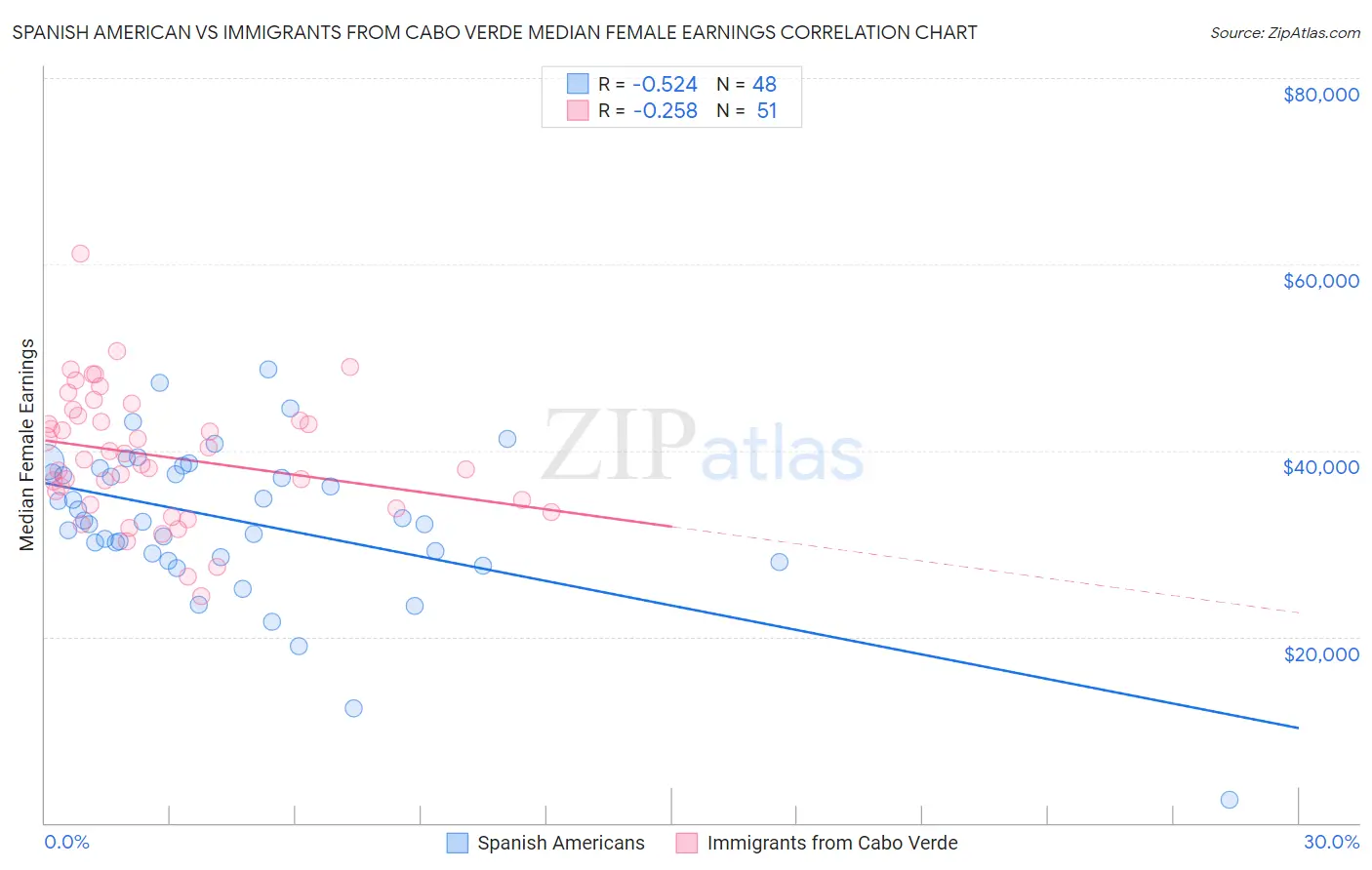 Spanish American vs Immigrants from Cabo Verde Median Female Earnings