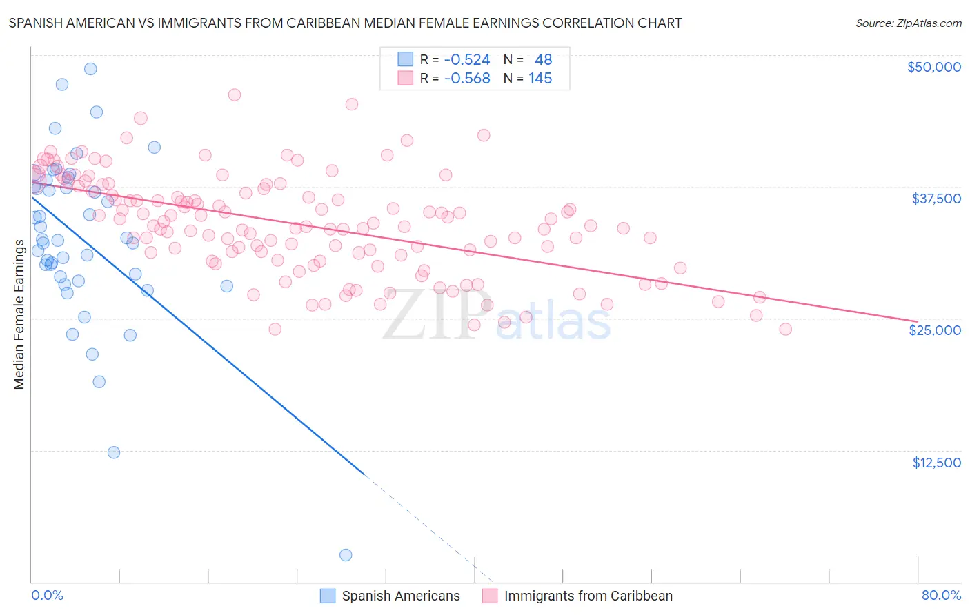 Spanish American vs Immigrants from Caribbean Median Female Earnings