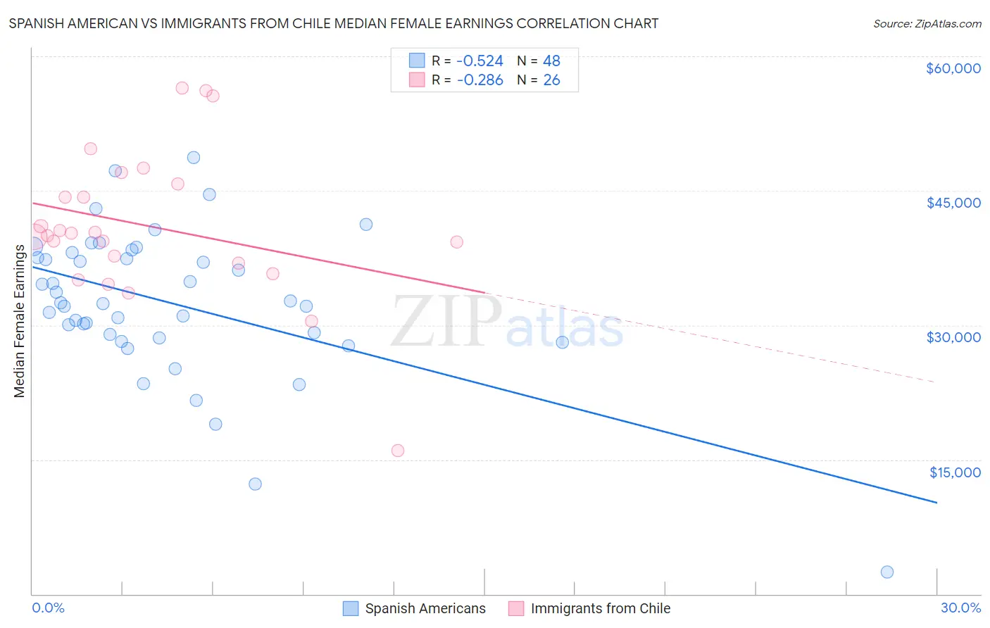 Spanish American vs Immigrants from Chile Median Female Earnings