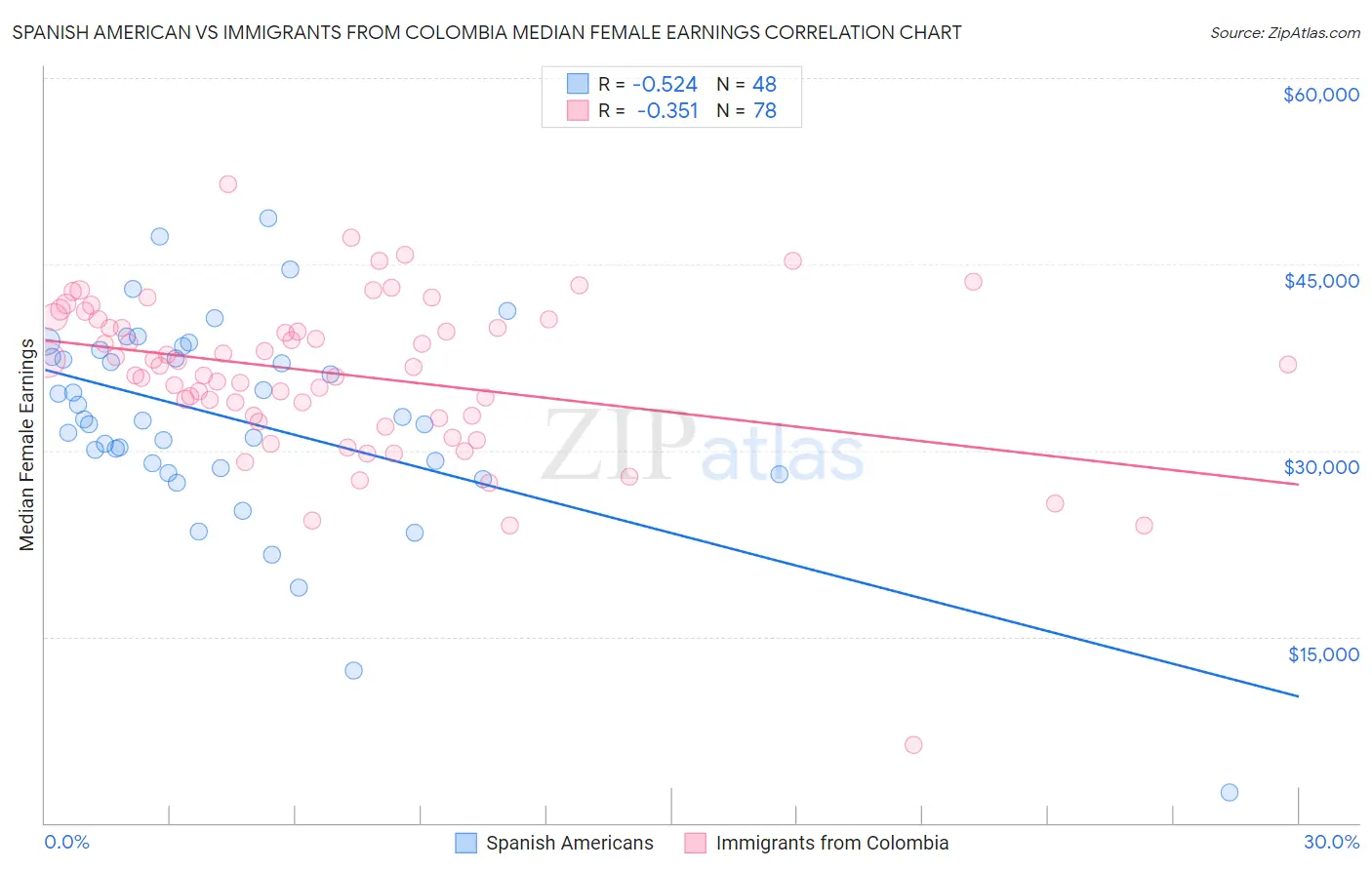 Spanish American vs Immigrants from Colombia Median Female Earnings