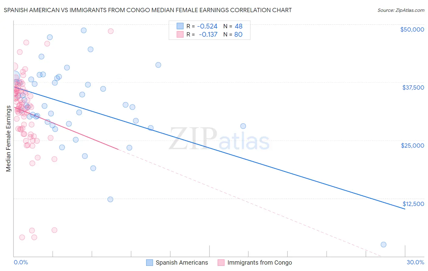 Spanish American vs Immigrants from Congo Median Female Earnings