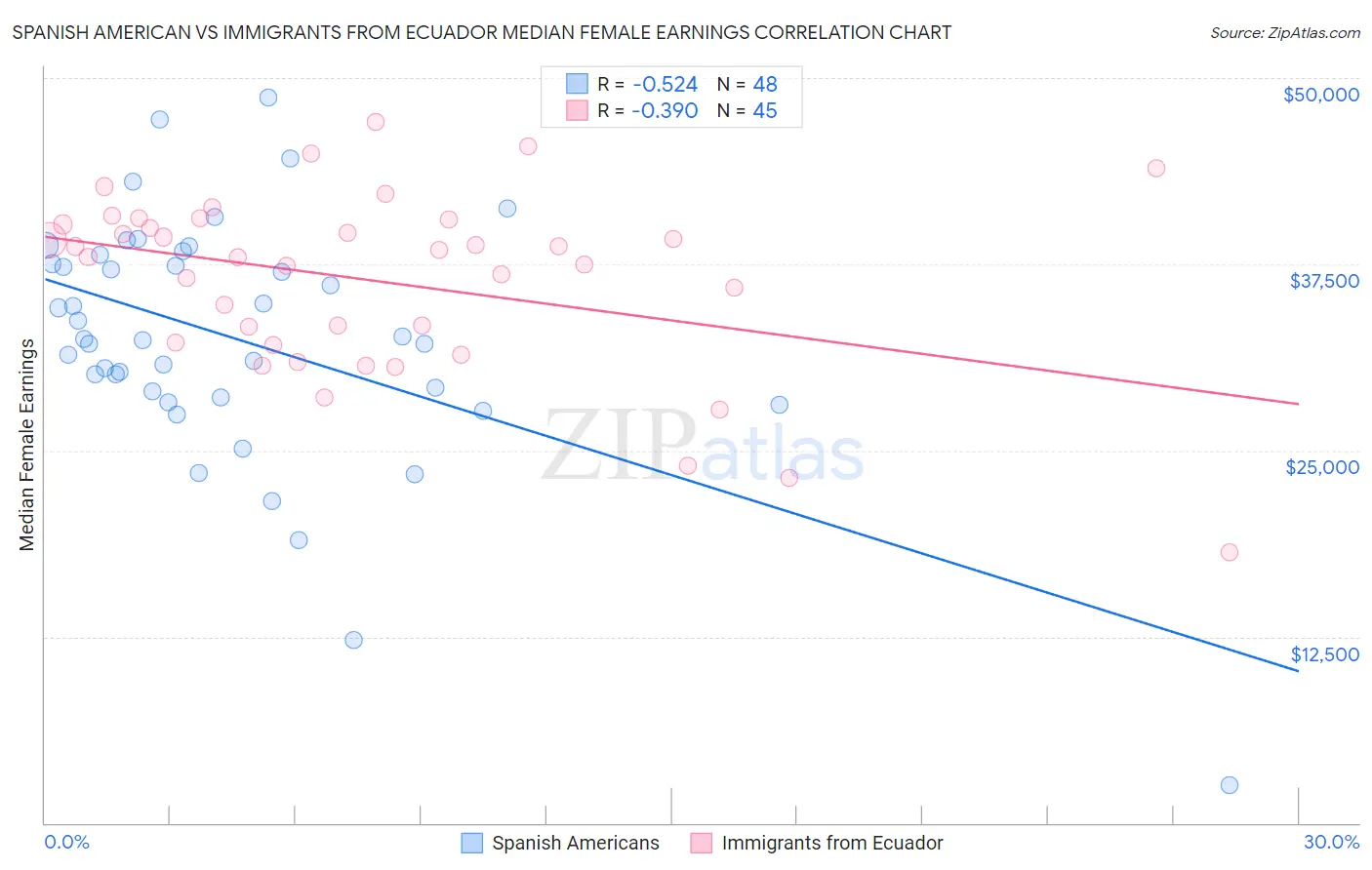 Spanish American vs Immigrants from Ecuador Median Female Earnings