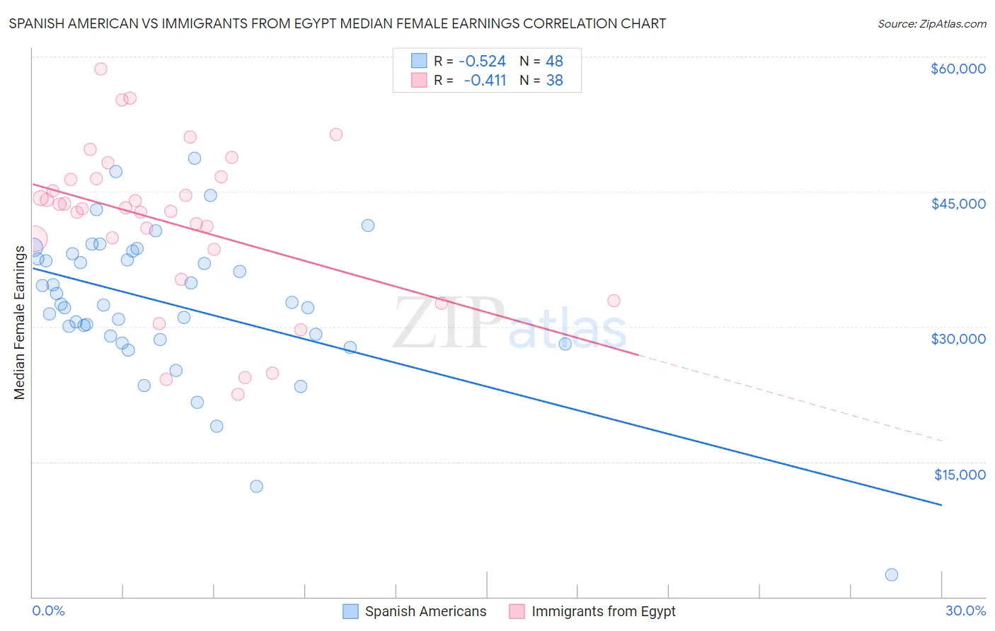 Spanish American vs Immigrants from Egypt Median Female Earnings
