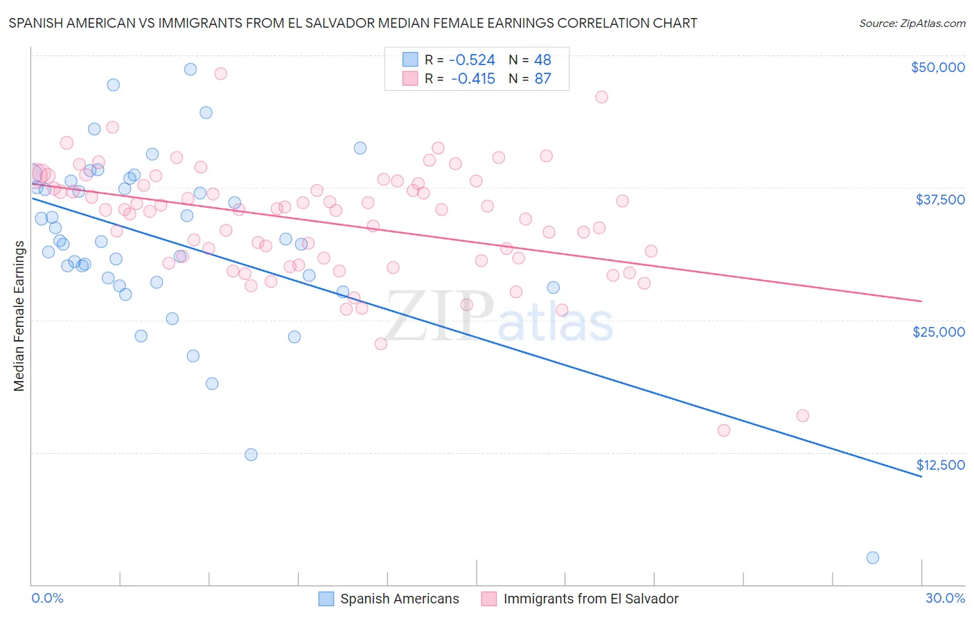 Spanish American vs Immigrants from El Salvador Median Female Earnings