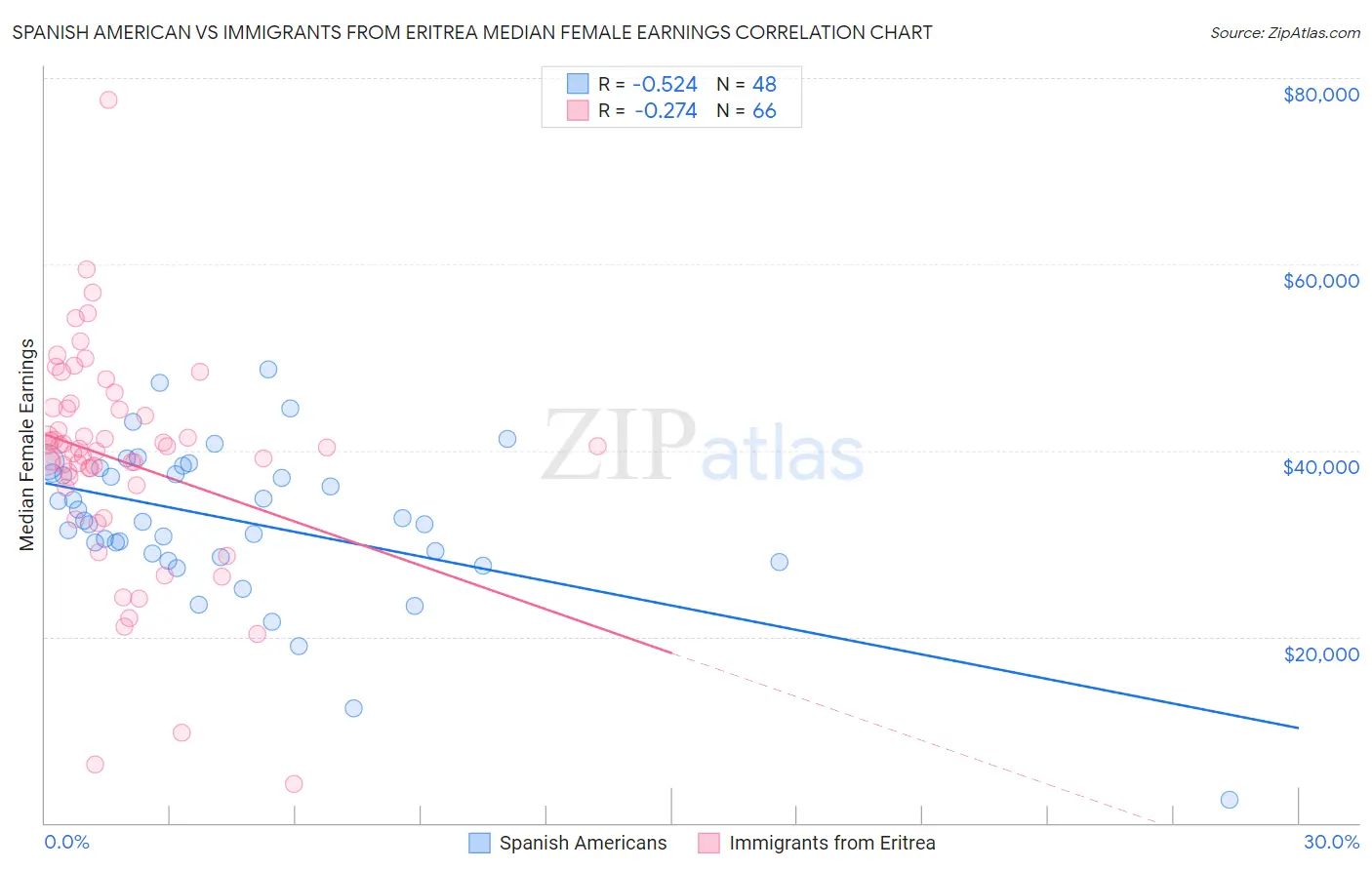 Spanish American vs Immigrants from Eritrea Median Female Earnings