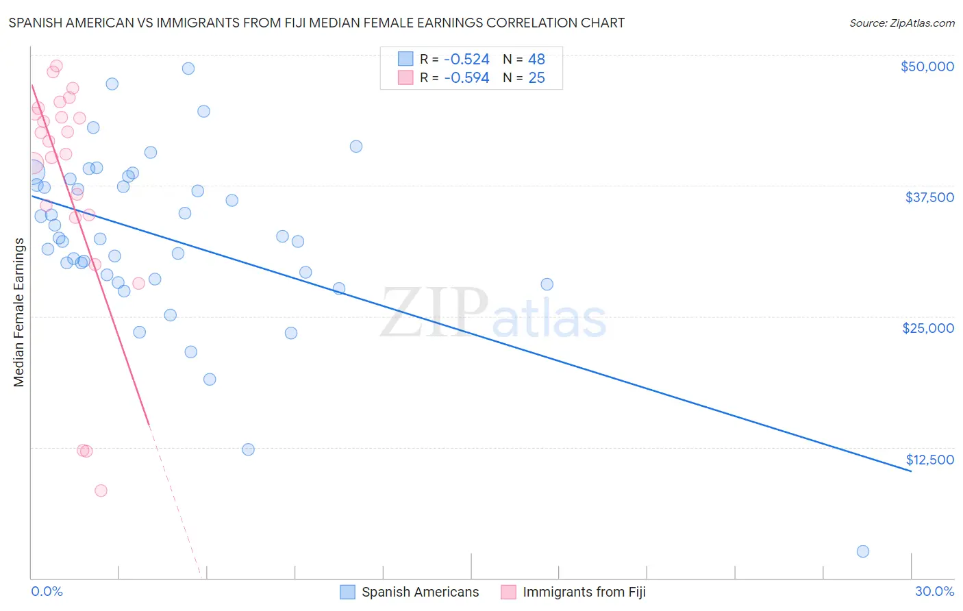 Spanish American vs Immigrants from Fiji Median Female Earnings