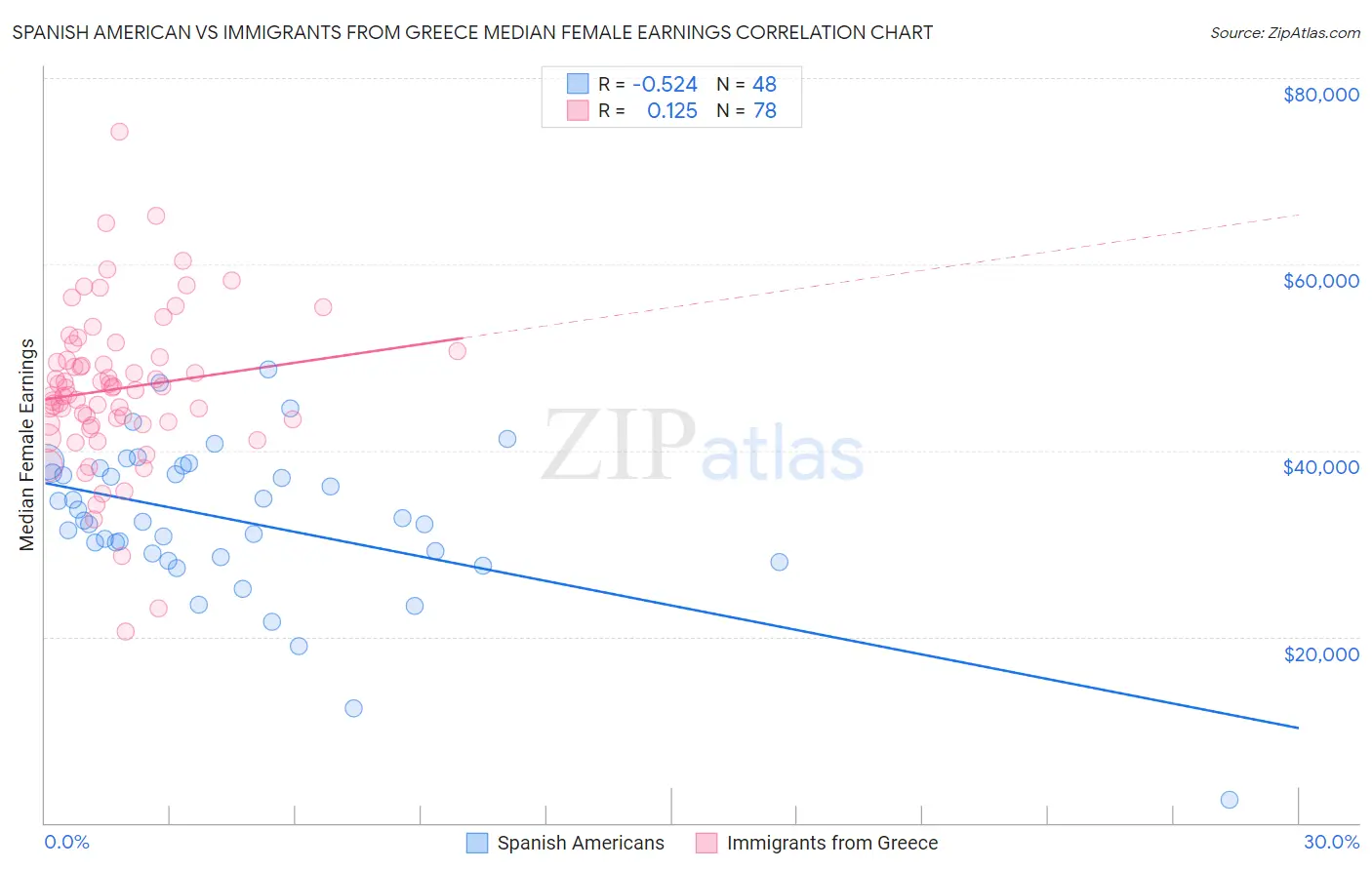 Spanish American vs Immigrants from Greece Median Female Earnings